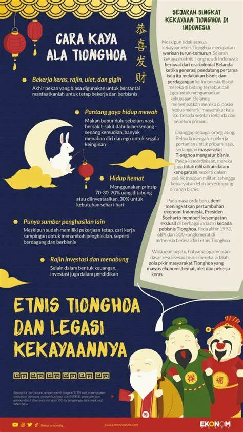 Tionghoa dan Legasi Kekayaannya [Infografik]