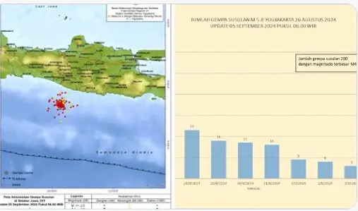 Peta lokasi gempa dan grafik frekuensi gempa susulan di Laut Selatan, Yogyakarta 10 hari terakhir oleh BMKG